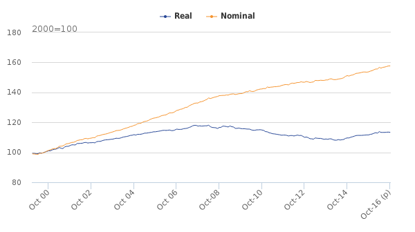 2000- Wages 14 12 2016