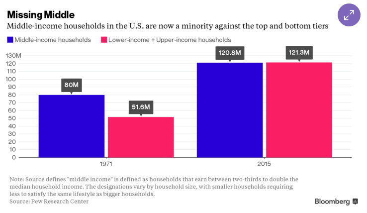 American Income Distribution