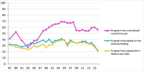 Attitude to Claimants Graph