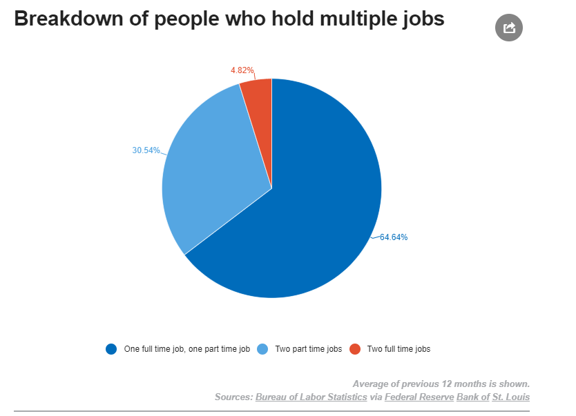 Breakdown of people who have multiple jobs