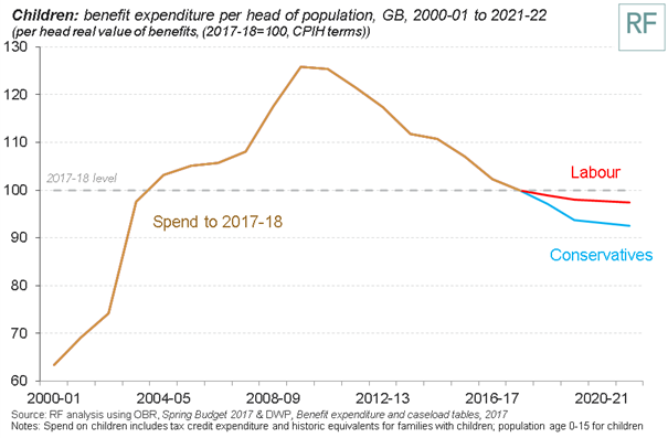 Child Benefit Expenditure