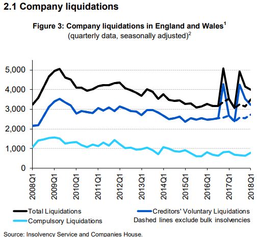 Company Liquidations First Quater