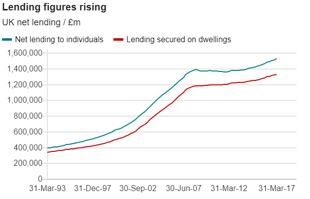 Consumer Credit