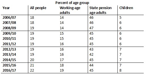 Disability Graph