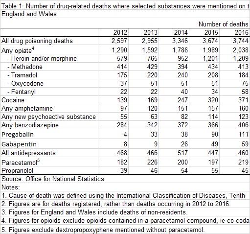Drug Deaths