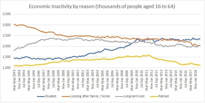 Economic Activity by reason