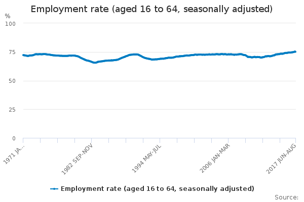 Employment Rate October 2017