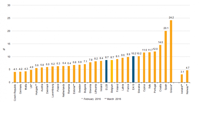 Eurostat Unemployment May 2016