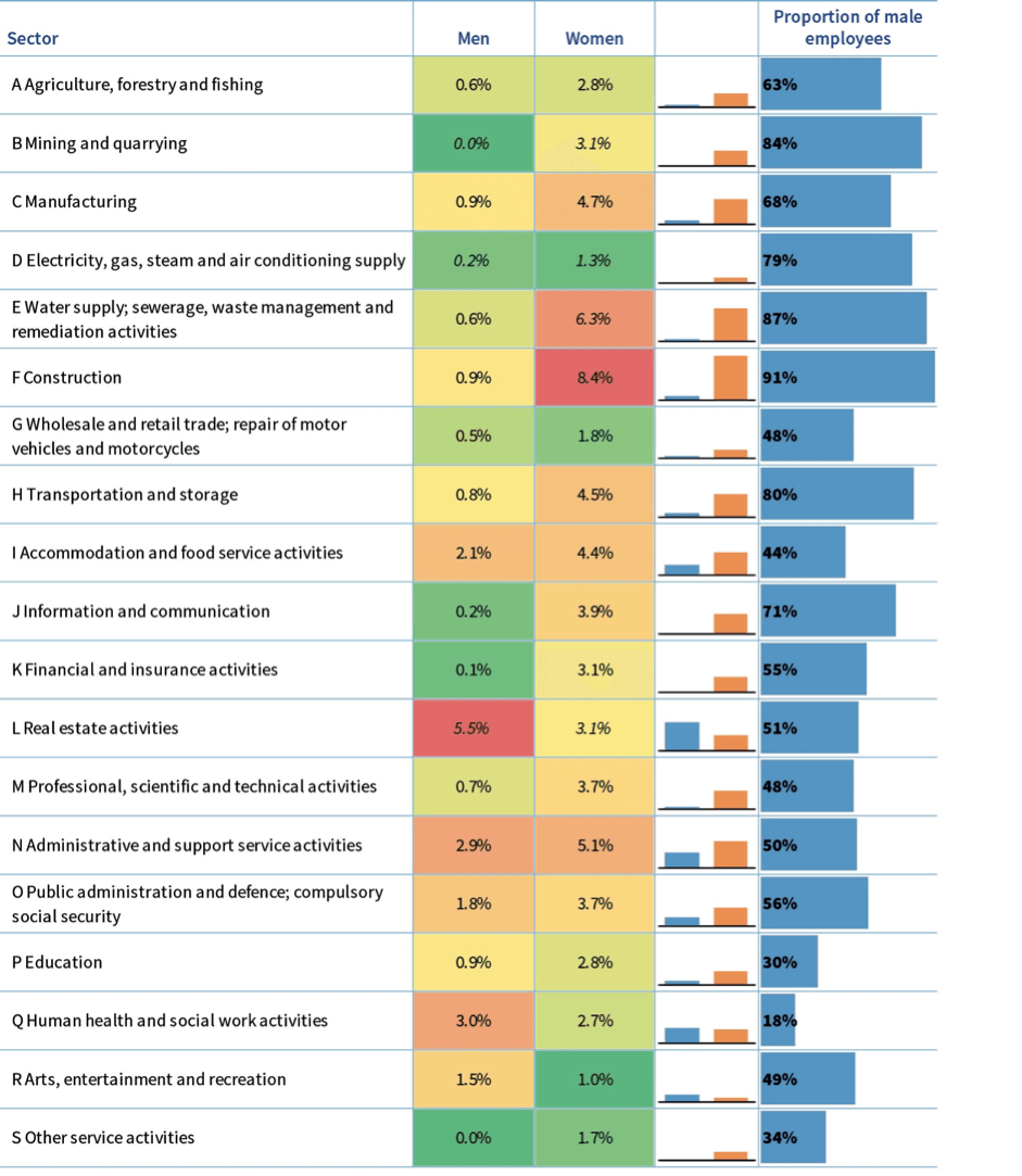 Extent of perceived sex discrimination at work by sector 