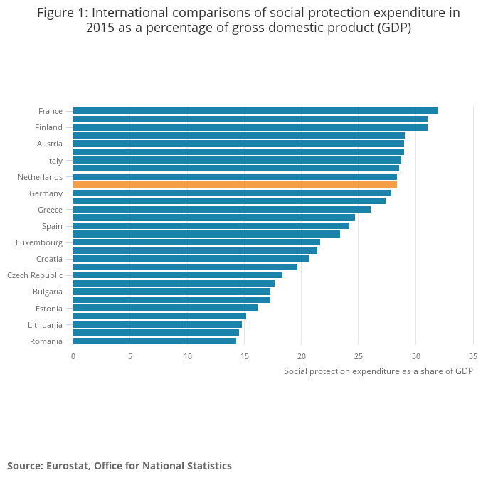 Figure 1  International comparisons of social protection expenditure in 2015 as a percentage o
