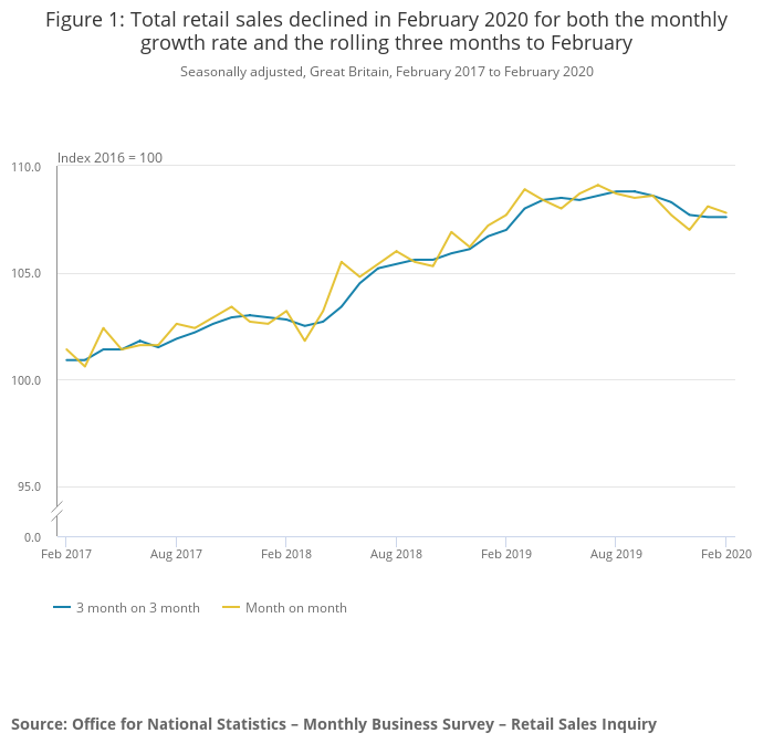 Figure 1 Total retail sales declined in February 2020 for both the monthly growth 