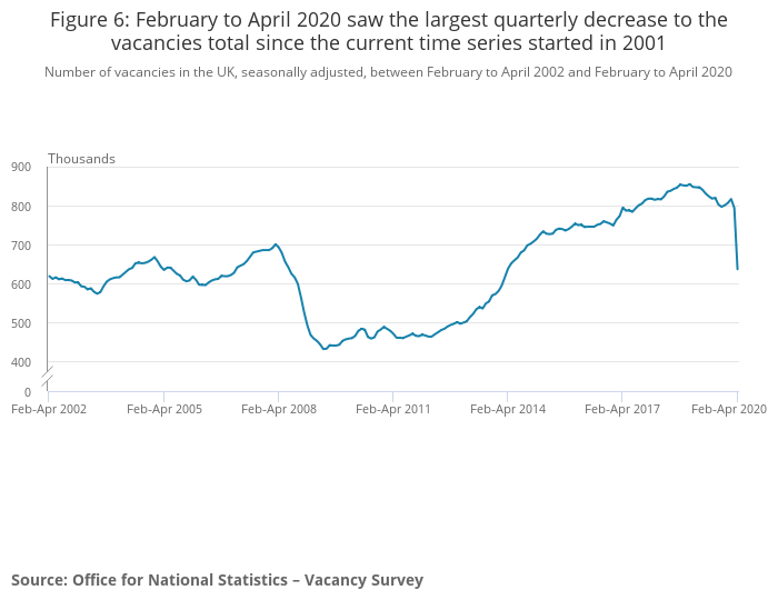 Figure 6 February to April 2020 saw the largest quarterly decrease to the vacancie