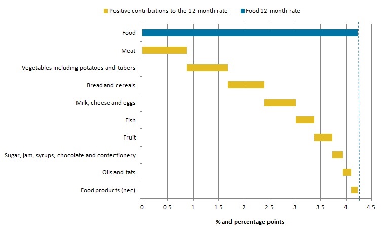 Food Prices 2017