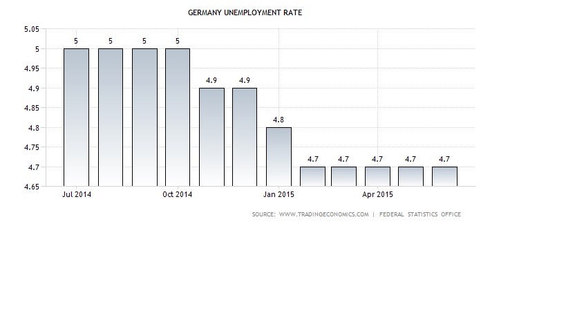 German Unemployment