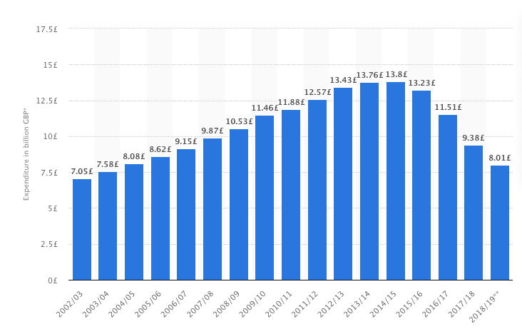 Gov Expenditure on DLA