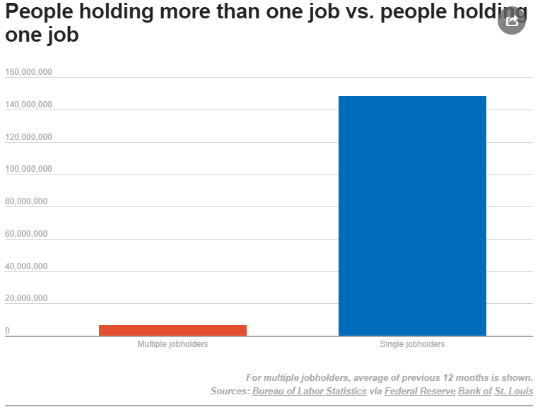 Holding more than one job