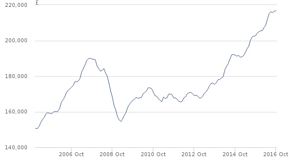 House Prices to October 2016