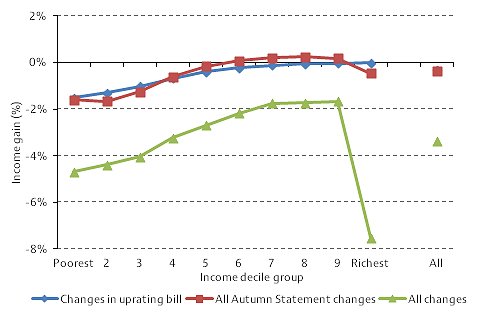 Institute Fiscal Studies Chjartfig2 distributional 17 09 2015