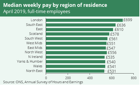 Median Weekly Pay 2019
