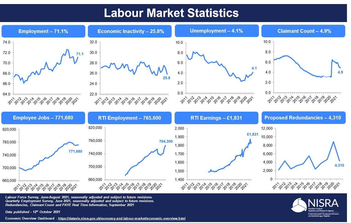 NI Labour Market Statistics