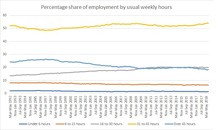 ONS Percentage of Share of employment