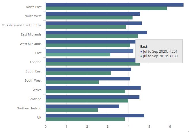 ONS Unemployment Rate Nov 2020