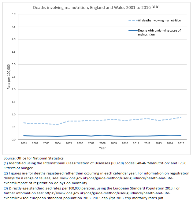 ONS malnutrition chart 1