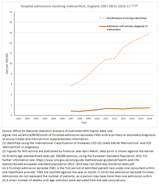 ONS malnutrition chart 2