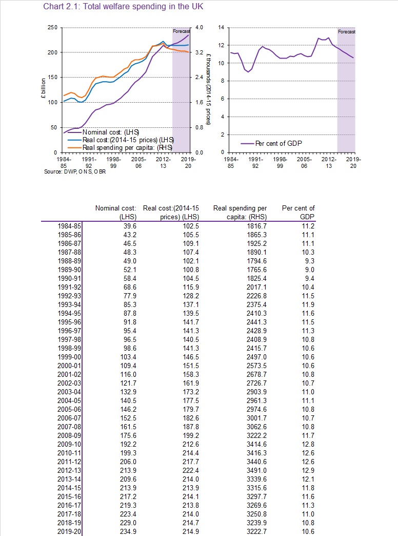 Office of Budget Responsibility Welfare Spending