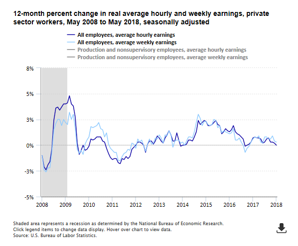 Real Average Earnings USA Graph