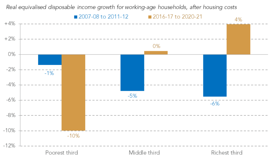 Real Disposable Income