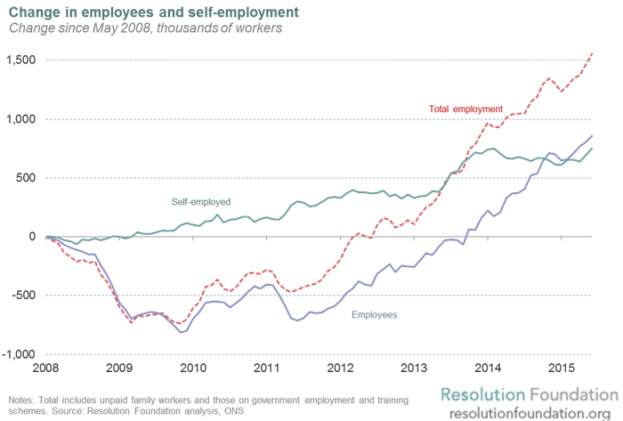 Resolution Foundation Jobs Growth Graph  December 2015