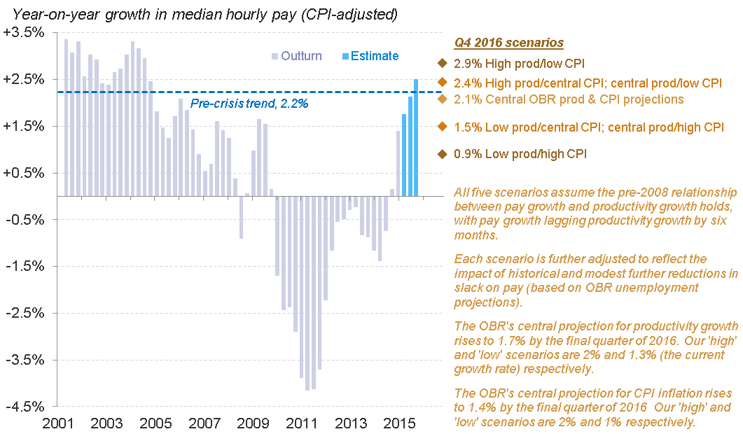 Resolution Foundation Wages Outlook