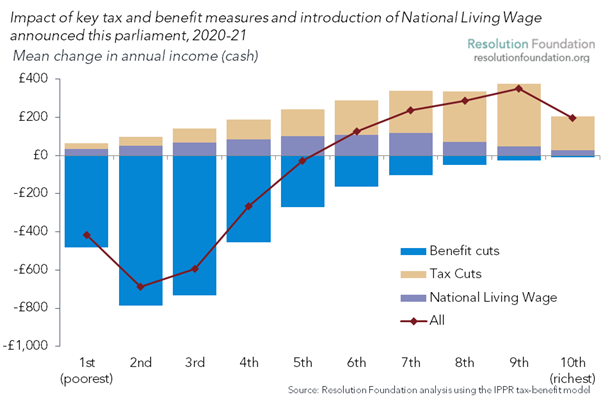 Resolution Foundation  Impact of key tax and benefit measures and the introduction of the Living Wage