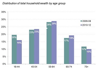 Ressolution Foundation Wealth Distribution 09 12 2015