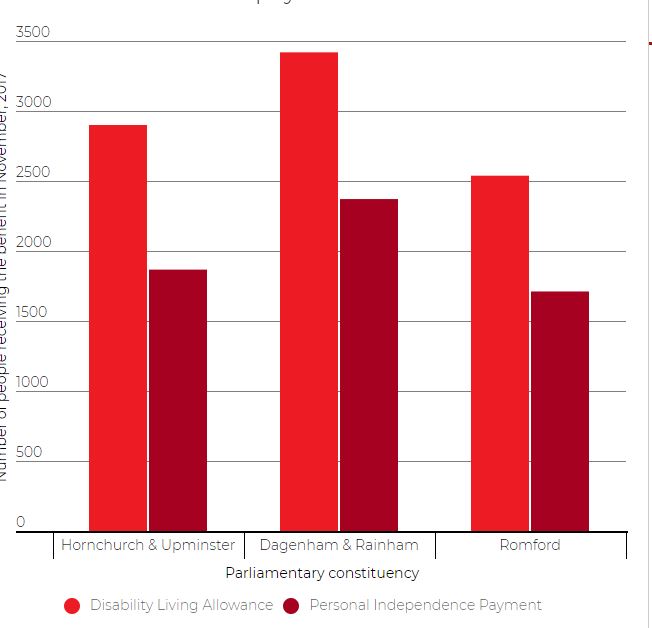 Romford Disability Graph