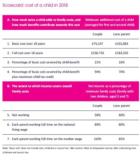 Scorecard Cost of a Chhild