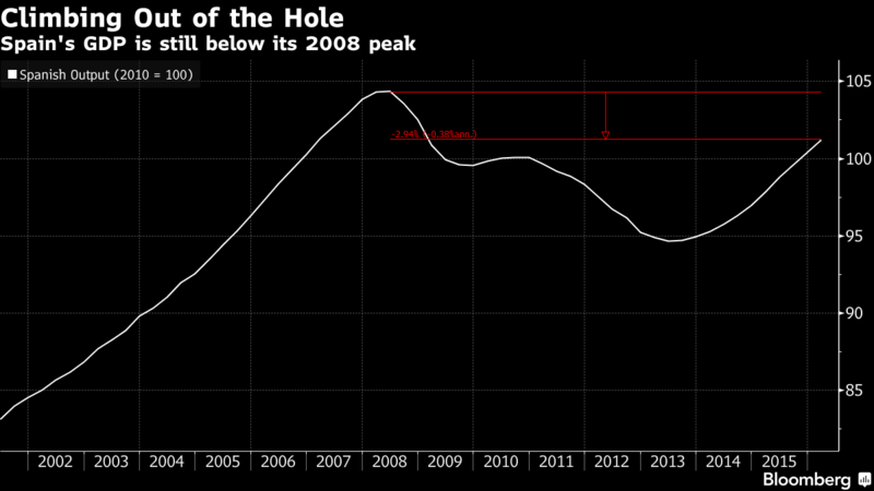 Spanish Unemployed