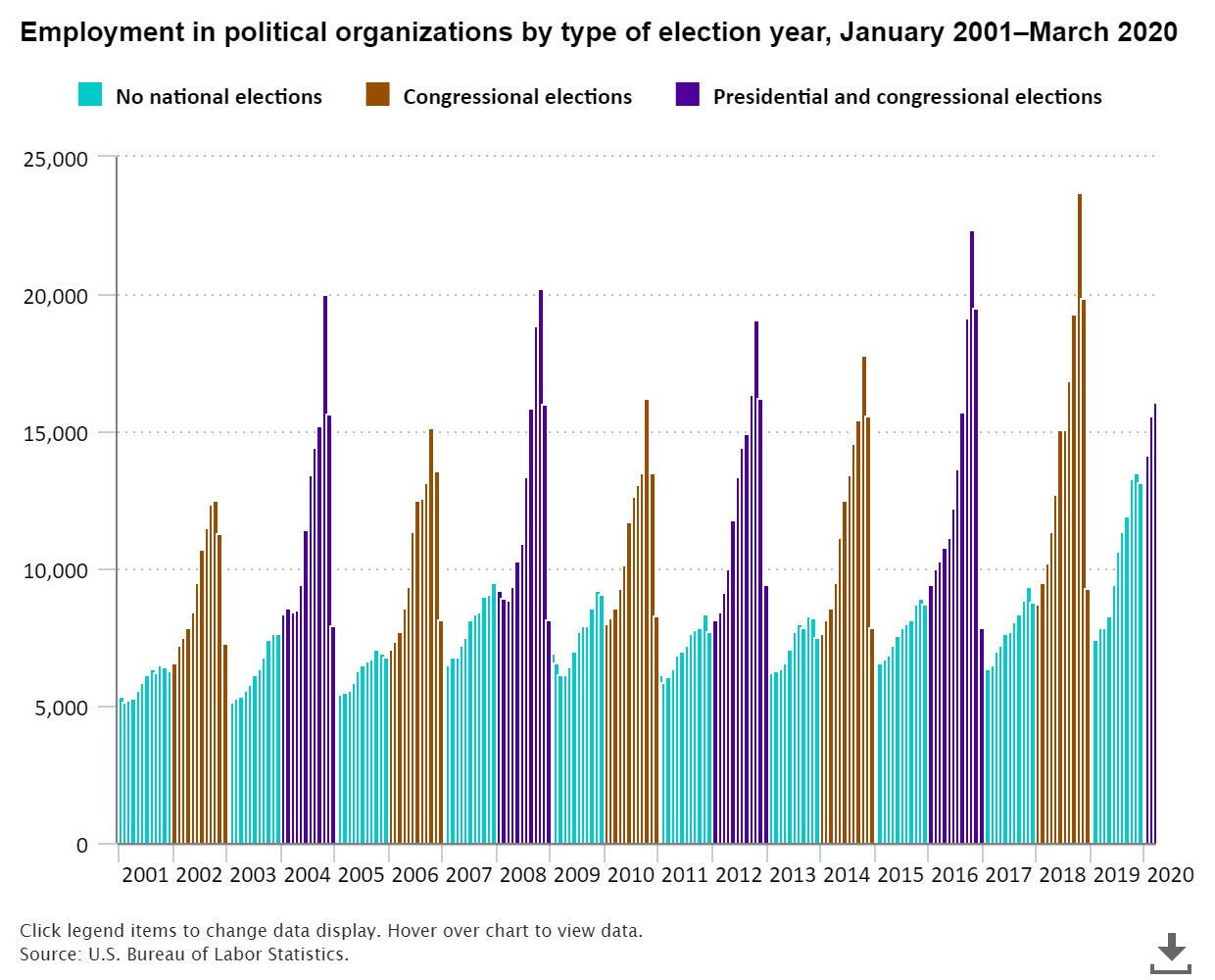 US Political employment