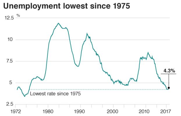 Unemployment Dec 2017