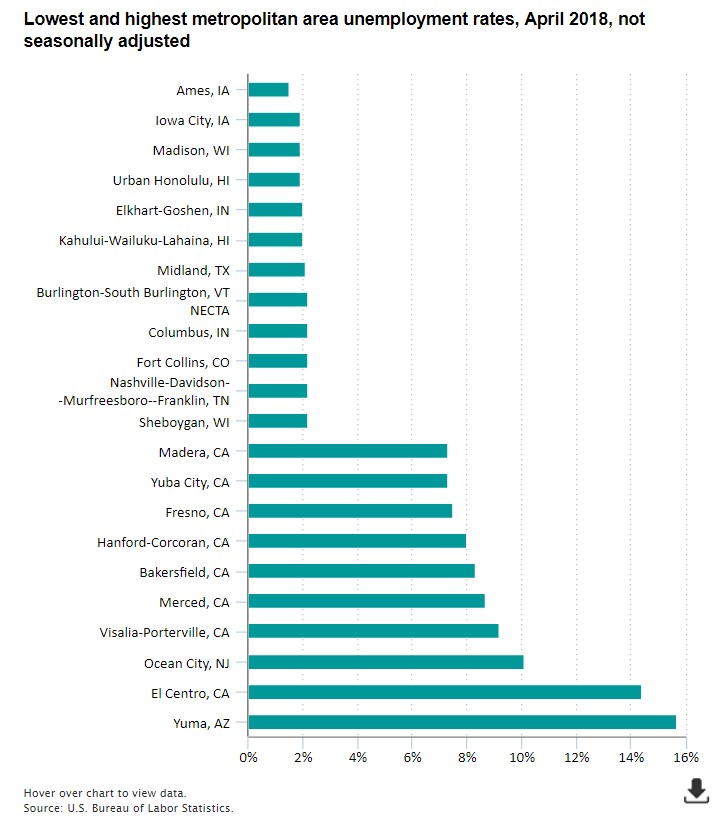 Unemployment in the US
