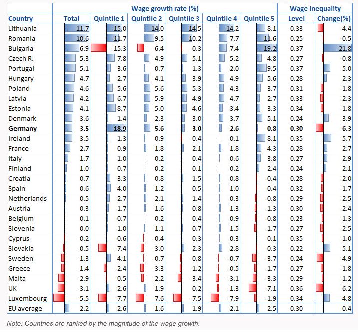 Wage Growth in Europe 2015