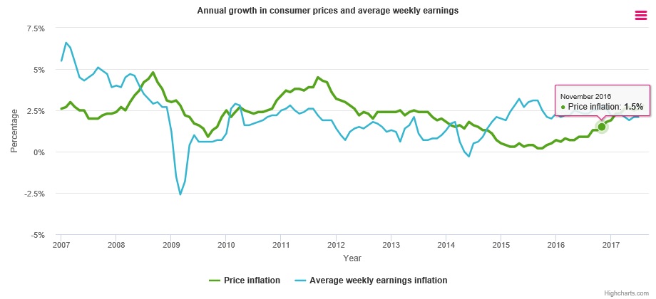 Wages  Prices