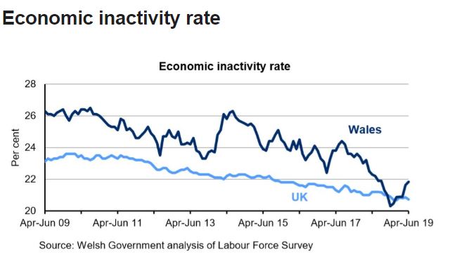 Wales Labour Force Survery 03