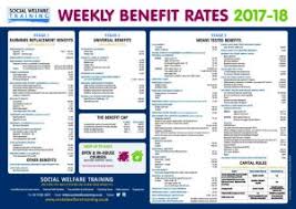 Welfare Benefit Rates