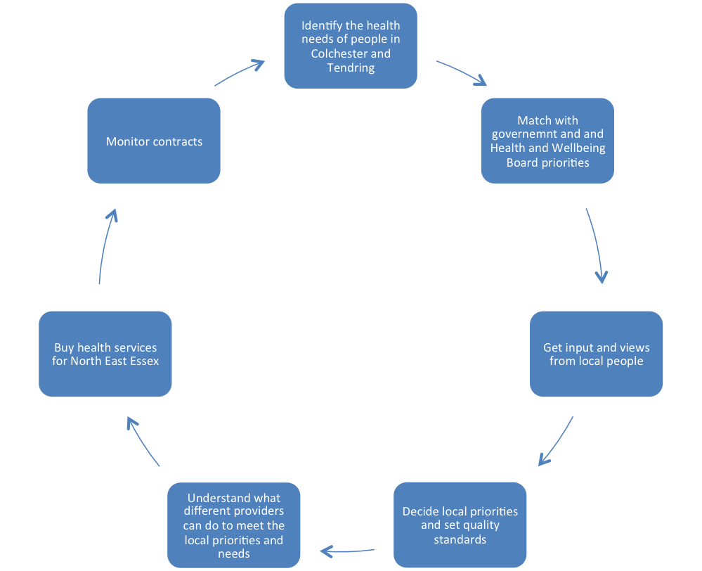 what we do chart