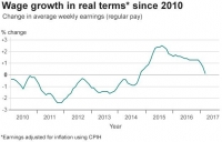 Wages Growth Flagging