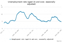ONS Labour Force Survey