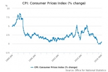 ONS Inflation Statistics