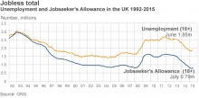 Unemployment Rises Again